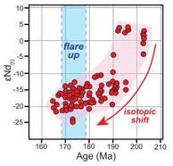 Age vs. isotopic composition for the Korean arc